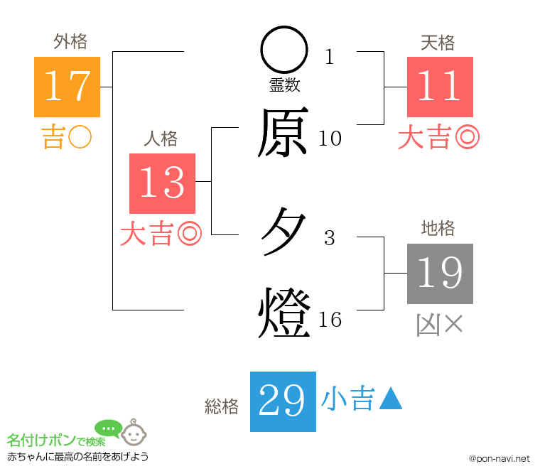 原 夕燈さんの姓名判断結果