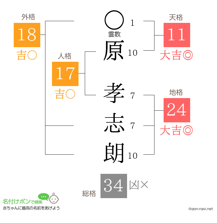 原 孝志朗さんの姓名判断結果
