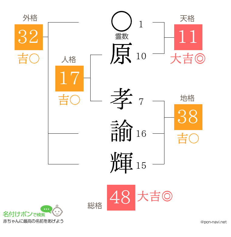 原 孝諭輝さんの姓名判断結果
