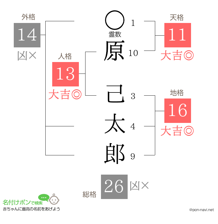 原 己太郎さんの姓名判断結果