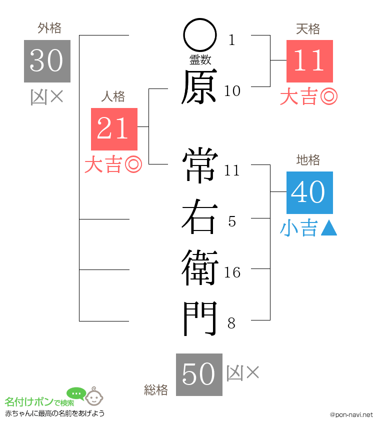 原 常右衛門さんの姓名判断結果