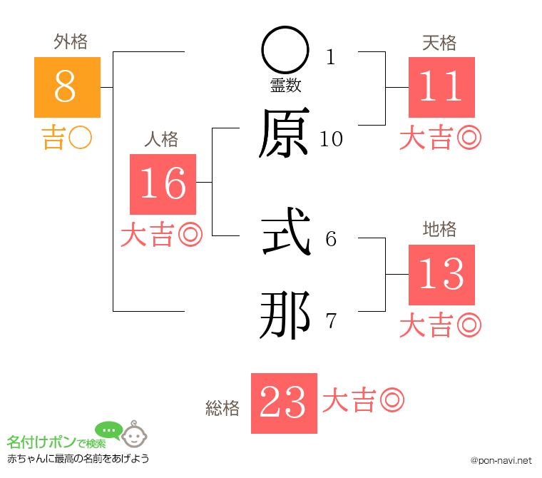 原 式那さんの姓名判断結果