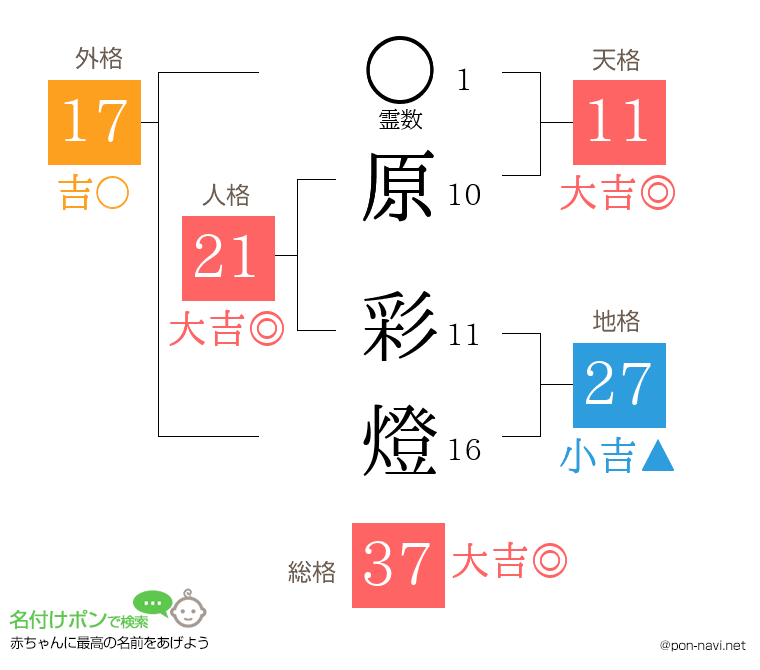 原 彩燈さんの姓名判断結果