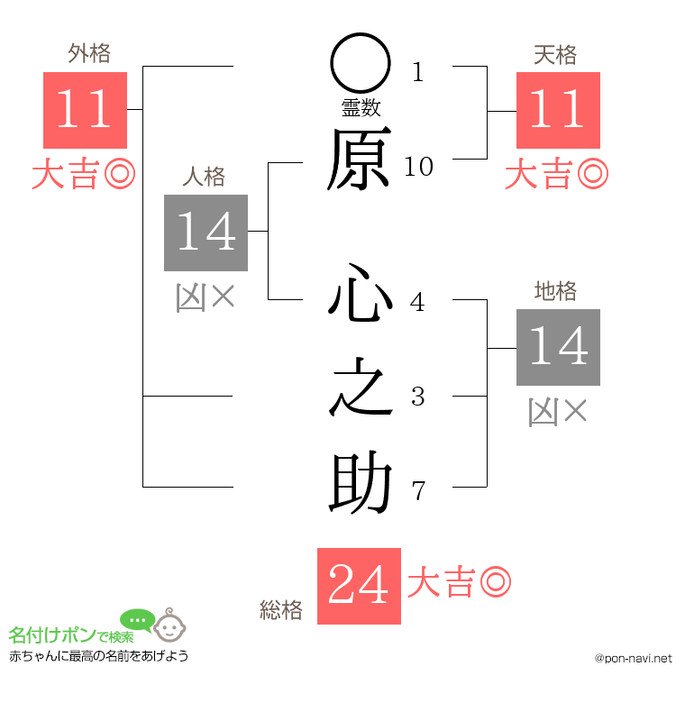 原 心之助さんの姓名判断結果
