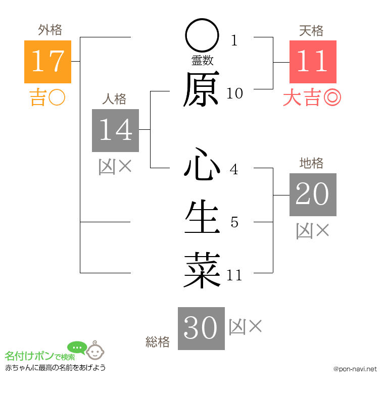 原 心生菜さんの姓名判断結果