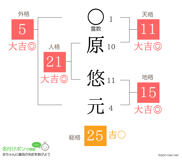 原 悠元さんの姓名判断結果
