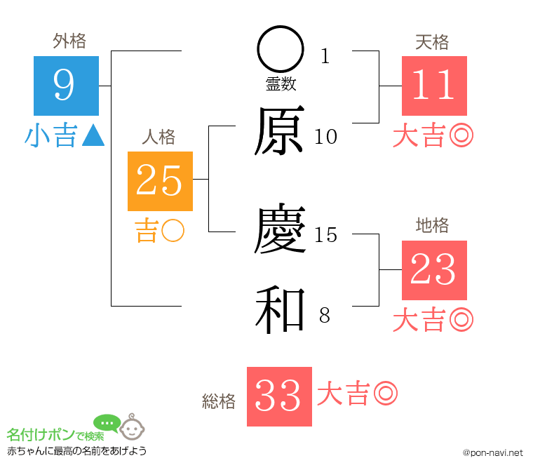 原 慶和さんの姓名判断結果