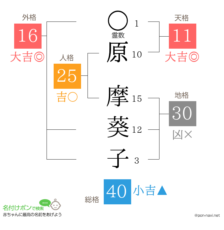 原 摩葵子さんの姓名判断結果