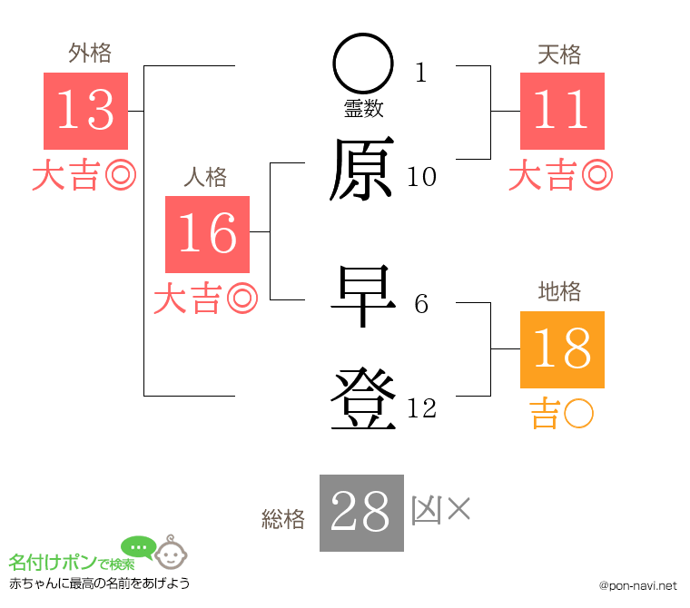 原 早登さんの姓名判断結果