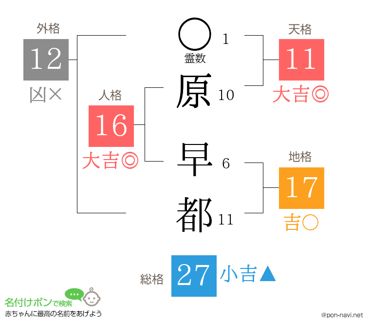 原 早都さんの姓名判断結果