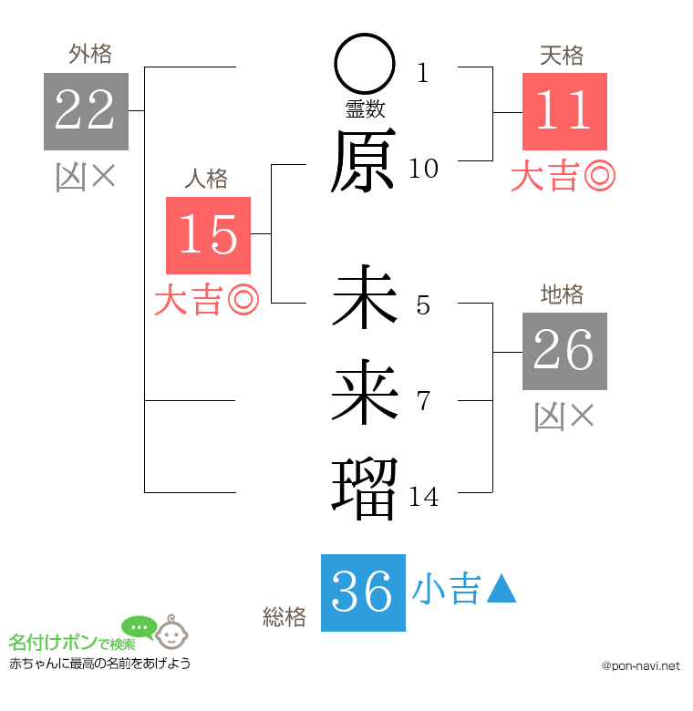 原 未来瑠さんの姓名判断結果