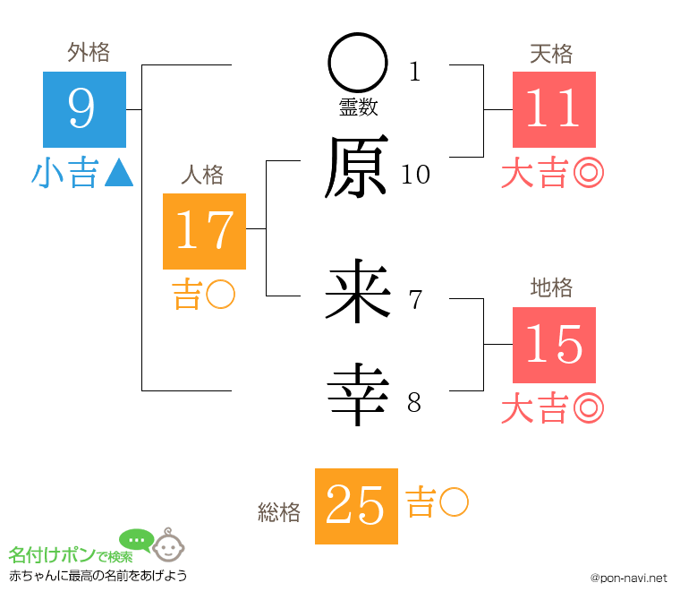 原 来幸さんの姓名判断結果