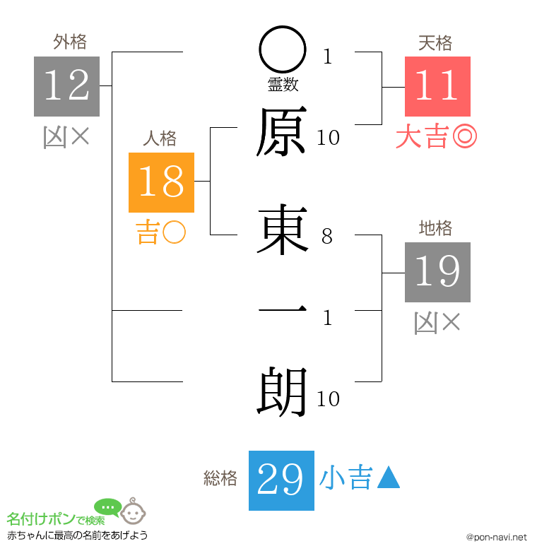 原 東一朗さんの姓名判断結果