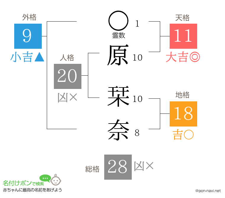 原 栞奈さんの姓名判断結果