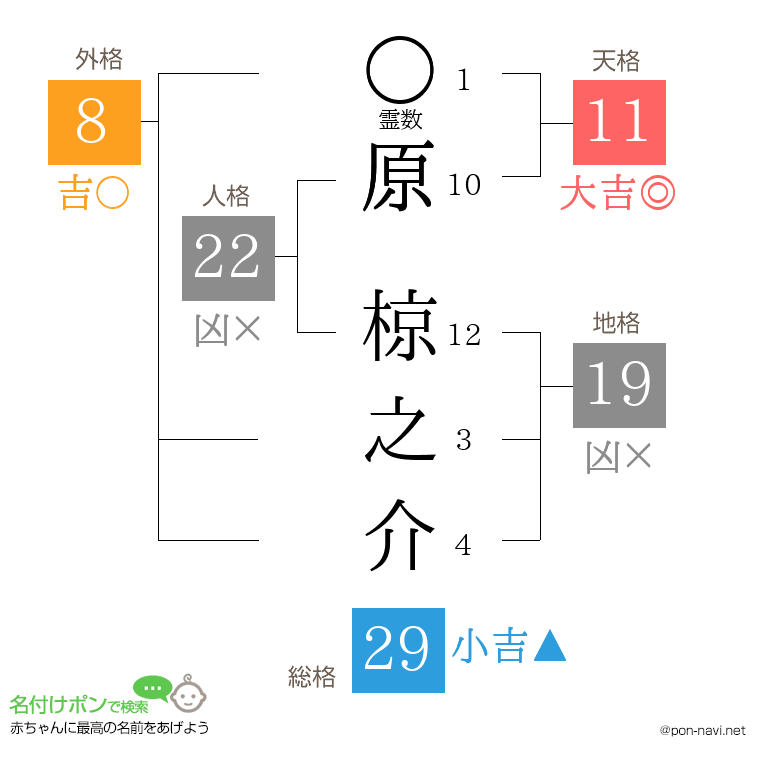原 椋之介さんの姓名判断結果