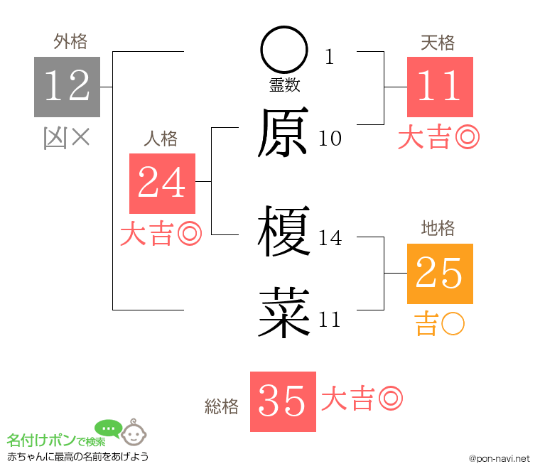 原 榎菜さんの姓名判断結果