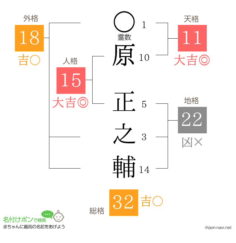 原 正之輔さんの姓名判断結果