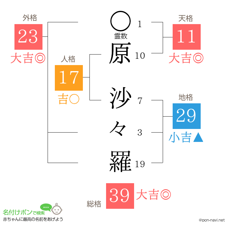 原 沙々羅さんの姓名判断結果