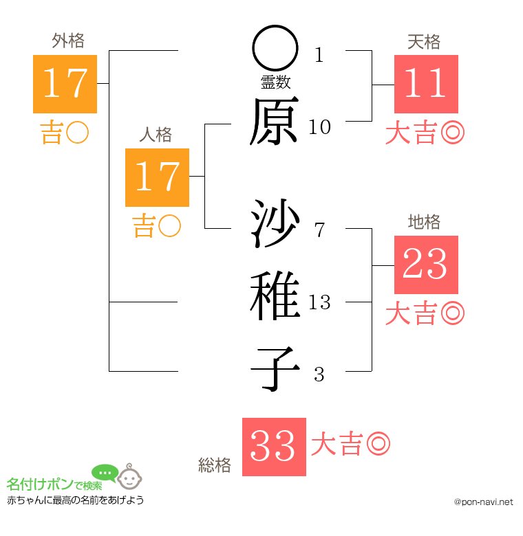 原 沙稚子さんの姓名判断結果
