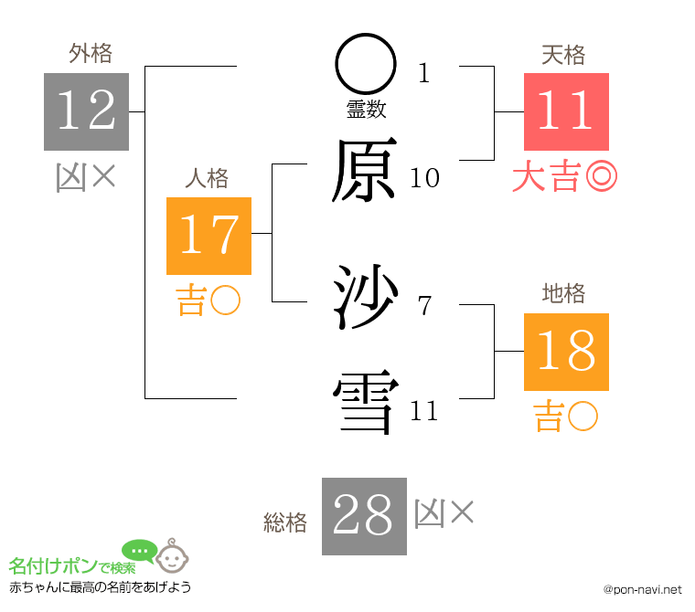 原 沙雪さんの姓名判断結果