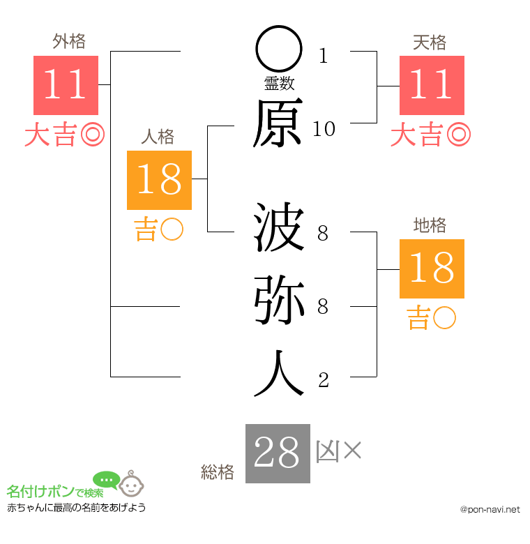 原 波弥人さんの姓名判断結果