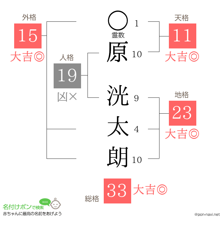 原 洸太朗さんの姓名判断結果