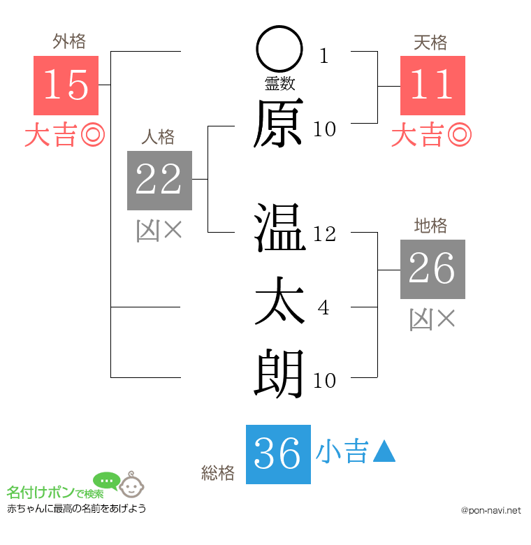 原 温太朗さんの姓名判断結果