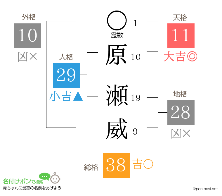 原 瀬威さんの姓名判断結果
