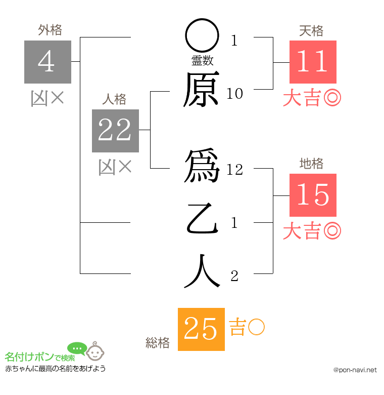 原 爲乙人さんの姓名判断結果