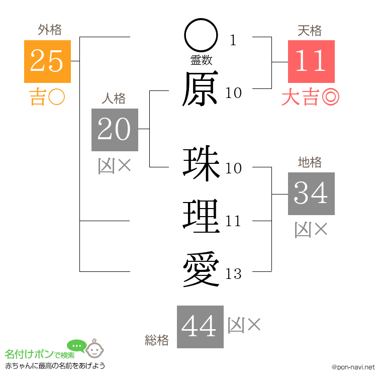 原 珠理愛さんの姓名判断結果
