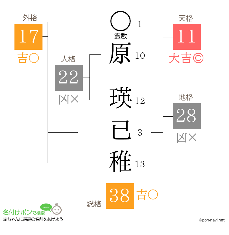原 瑛已稚さんの姓名判断結果