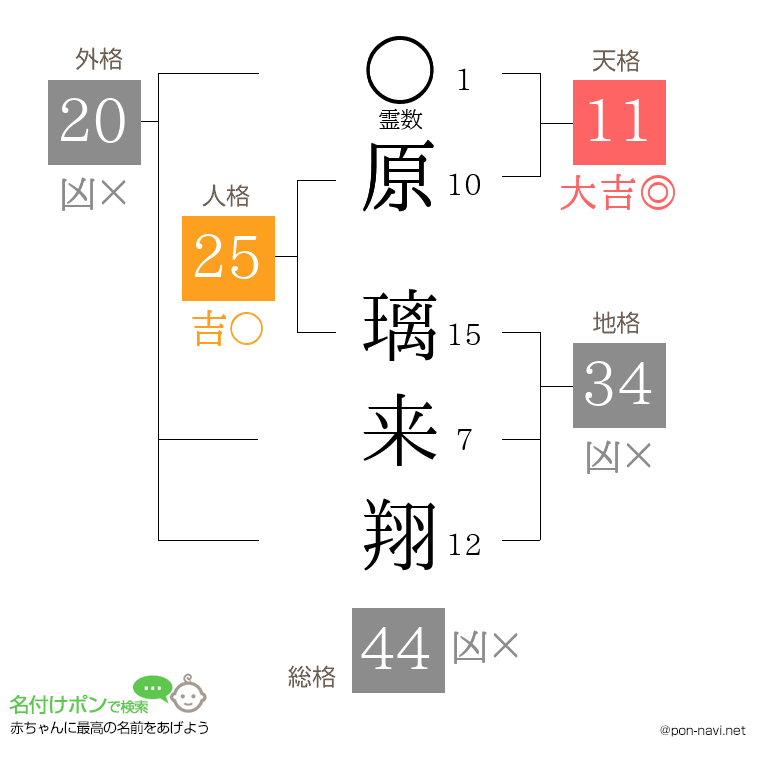 原 璃来翔さんの姓名判断結果