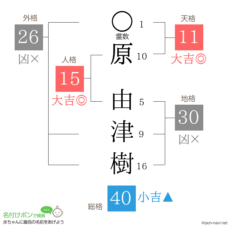 原 由津樹さんの姓名判断結果
