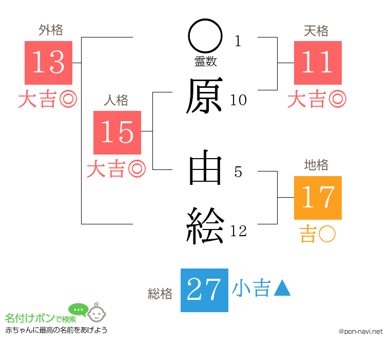 原 由絵さんの姓名判断結果