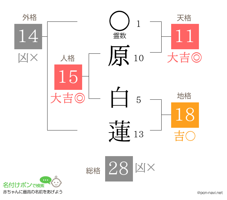 原 白蓮さんの姓名判断結果