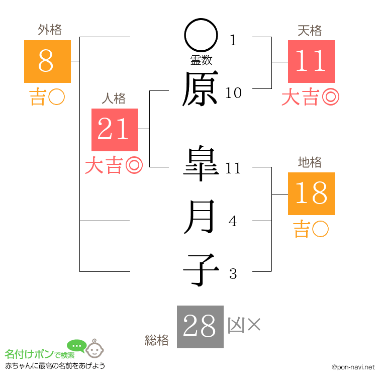 原 皐月子さんの姓名判断結果