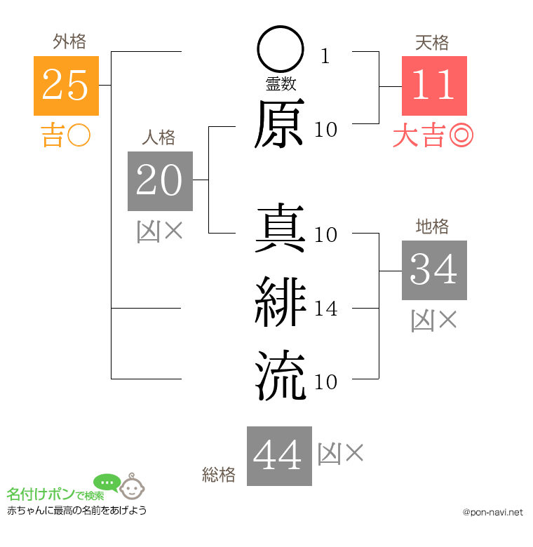 原 真緋流さんの姓名判断結果