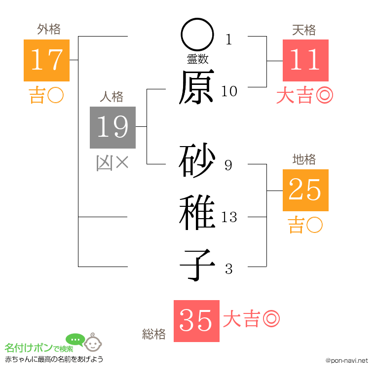 原 砂稚子さんの姓名判断結果