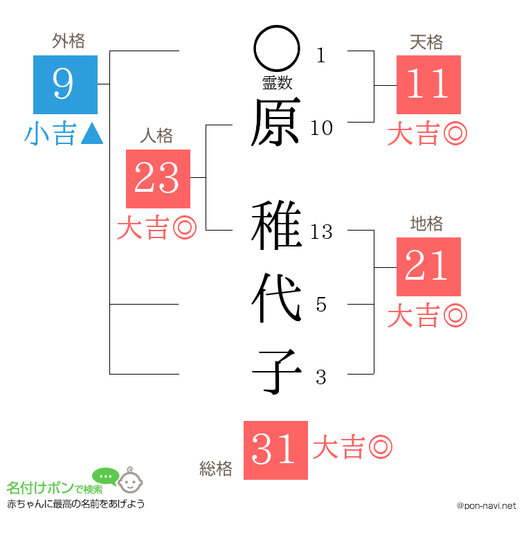 原 稚代子さんの姓名判断結果