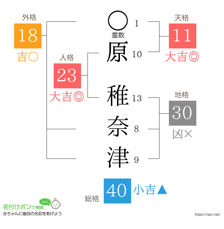 原 稚奈津さんの姓名判断結果