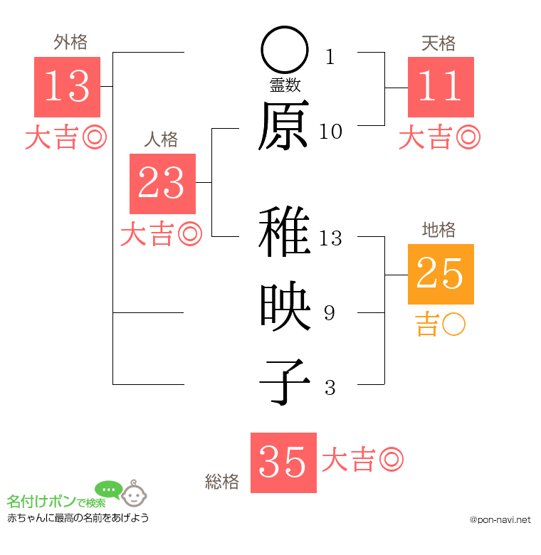 原 稚映子さんの姓名判断結果