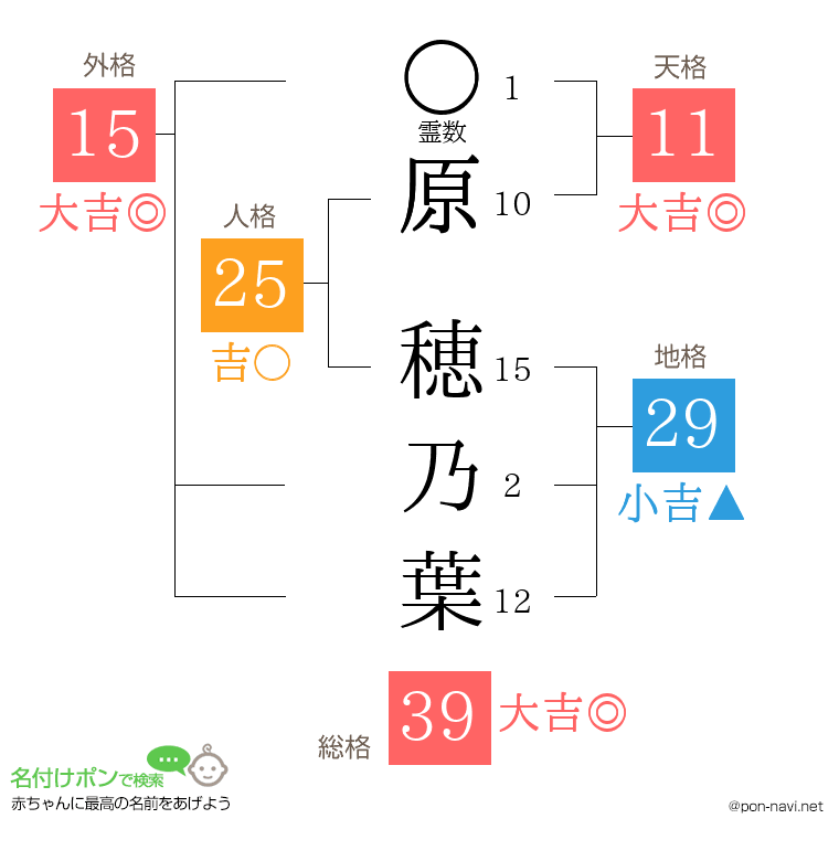 原 穂乃葉さんの姓名判断結果