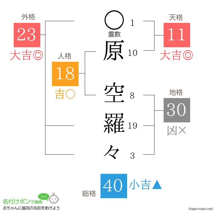 原 空羅々さんの姓名判断結果