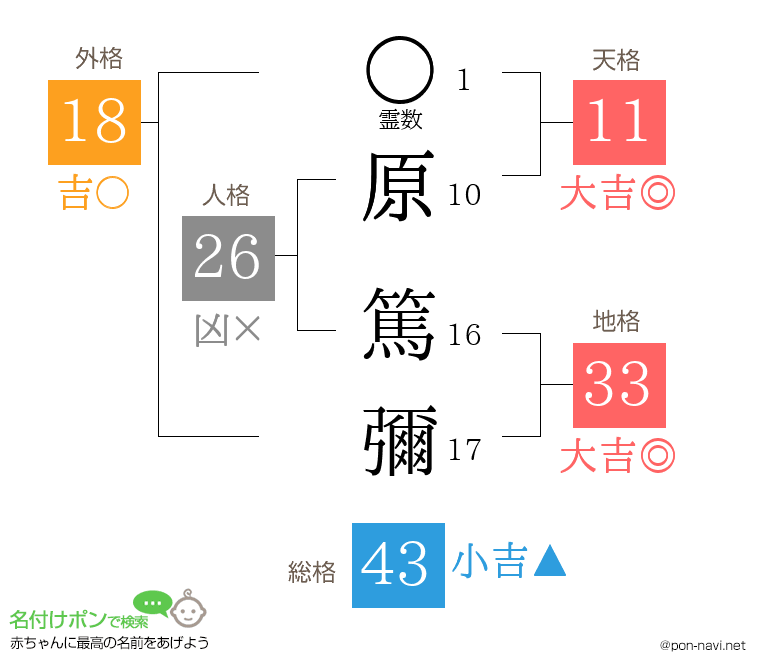 原 篤彌さんの姓名判断結果