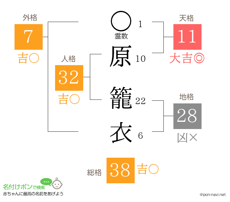 原 籠衣さんの姓名判断結果