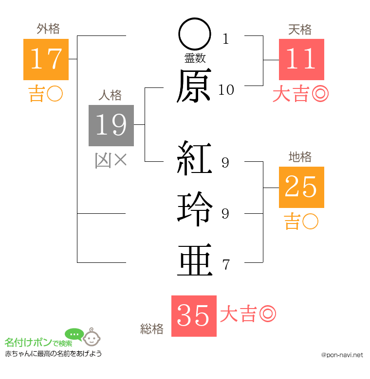 原 紅玲亜さんの姓名判断結果