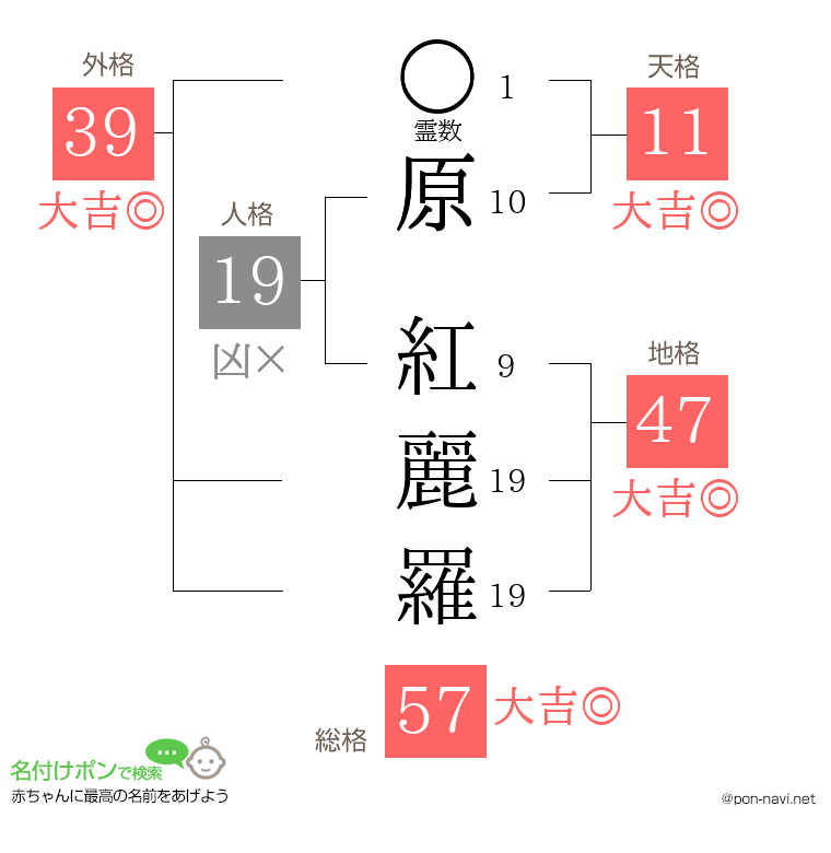 原 紅麗羅さんの姓名判断結果