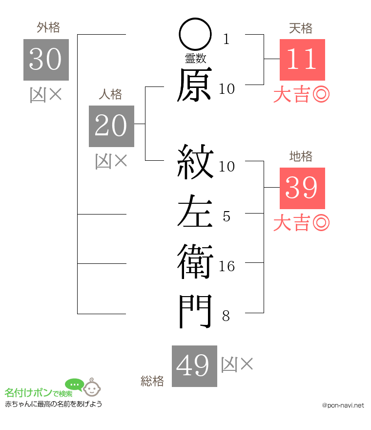 原 紋左衛門さんの姓名判断結果