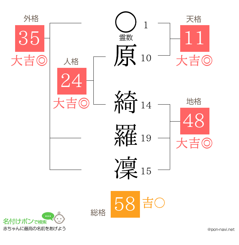 原 綺羅凜さんの姓名判断結果