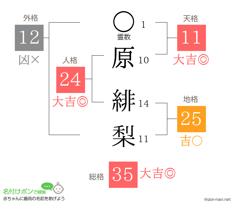 原 緋梨さんの姓名判断結果